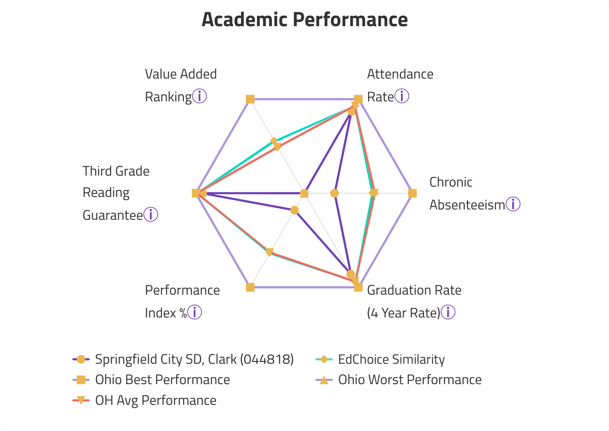 Visual Academic Performance