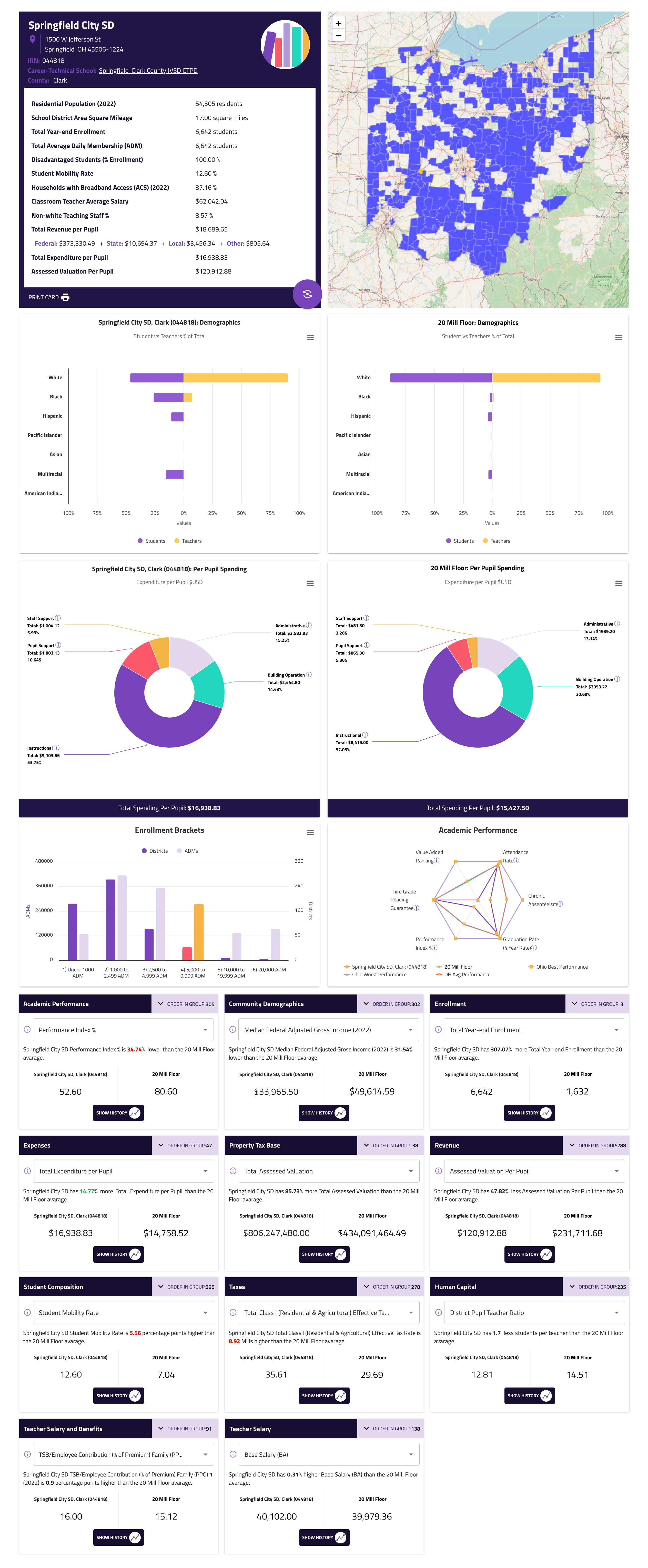 District Insights Board